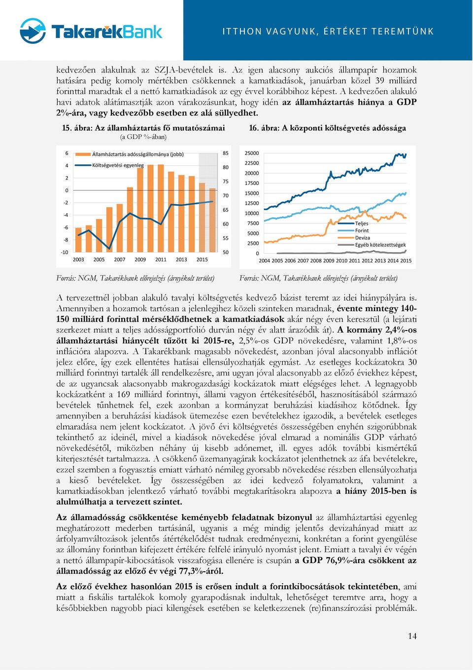 képest. A kedvezően alakuló havi adatok alátámasztják azon várakozásunkat, hogy idén az államháztartás hiánya a GDP %-ára, vagy kedvezőbb esetben ez alá süllyedhet. 15.