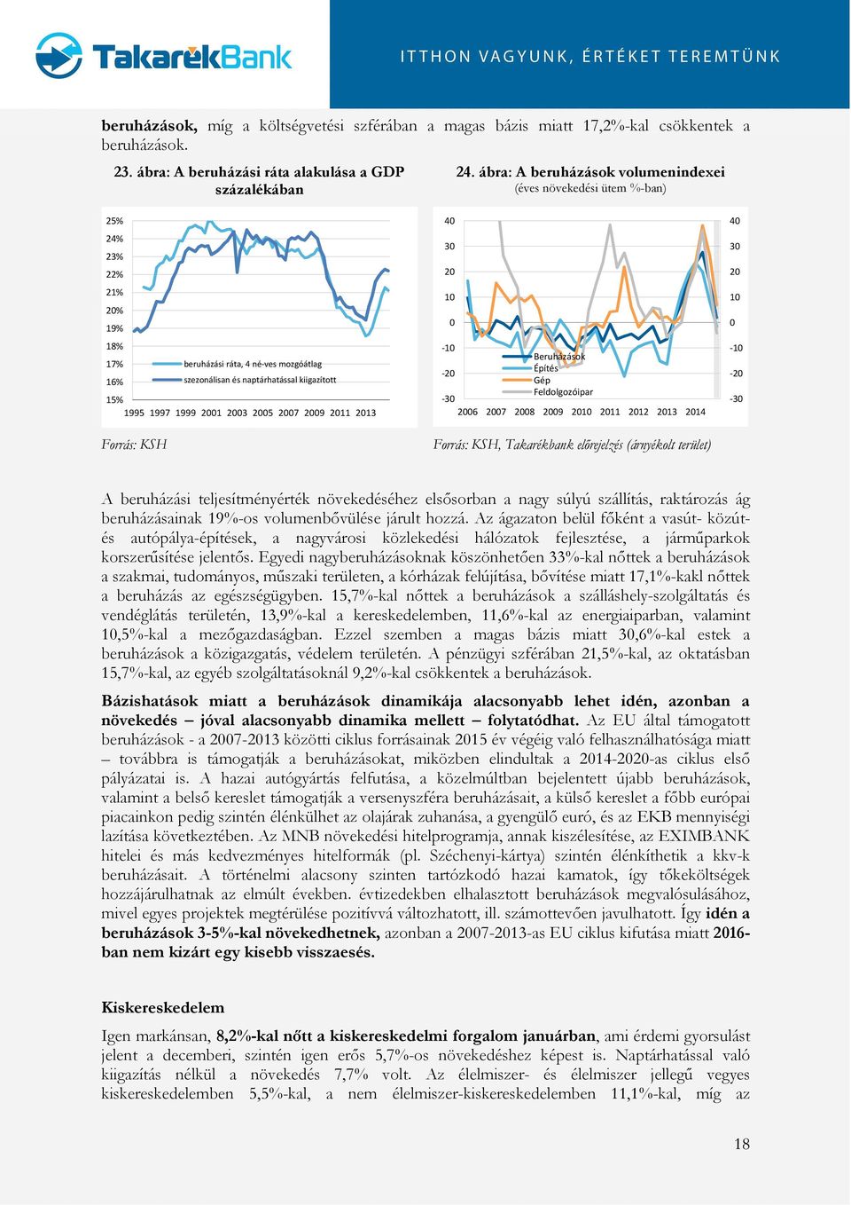 11 1 Forrás: KSH 1-1 Beruházások Építés - Gép Feldolgozóipar - 7 8 9 1 11 1 1 1 Forrás: KSH, Takarékbank előrejelzés (árnyékolt terület) 1-1 - - A beruházási teljesítményérték növekedéséhez