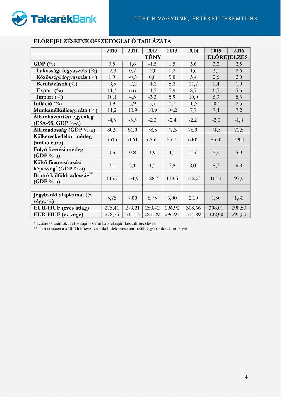 (ESA-95; GDP %-a) -,5-5,5 -, -, -, * -, -1,8 Államadósság (GDP %-a) 8,9 81, 78,5 77, 7,9 * 7,5 7,8 Külkereskedelmi mérleg (millió euró) 5515 71 55 555 85 79 Folyó fizetési mérleg (GDP %-a),,8 1,9,1,