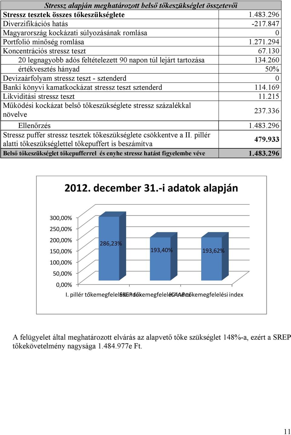 260 értékvesztés hányad 50% Devizaárfolyam stressz teszt - sztenderd 0 Banki könyvi kamatkockázat stressz teszt sztenderd 114.169 Likviditási stressz teszt 11.