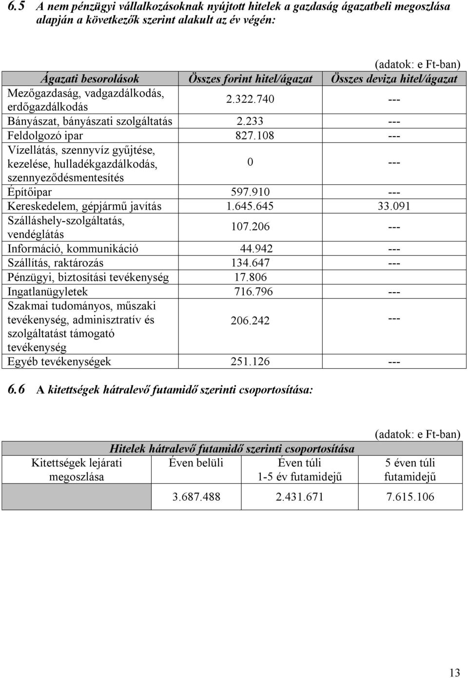 108 --- Vízellátás, szennyvíz gyűjtése, kezelése, hulladékgazdálkodás, szennyeződésmentesítés 0 --- Építőipar 597.910 --- Kereskedelem, gépjármű javítás 1.645.645 33.091 Szálláshely-szolgáltatás, 107.