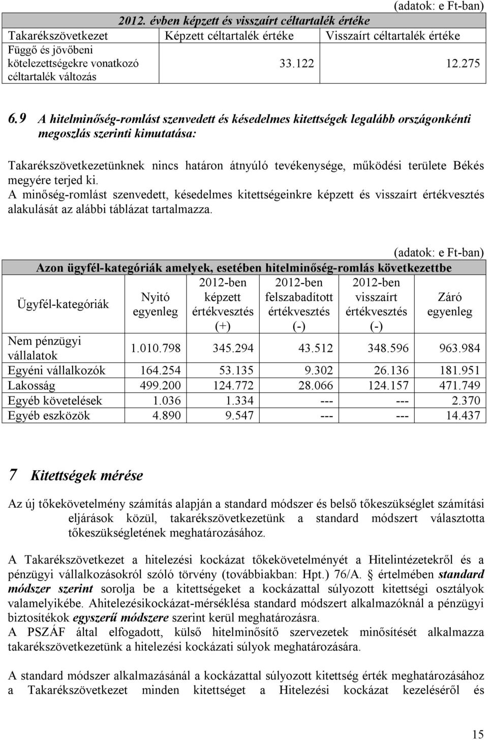 9 A hitelminőség-romlást szenvedett és késedelmes kitettségek legalább országonkénti megoszlás szerinti kimutatása: Takarékszövetkezetünknek nincs határon átnyúló tevékenysége, működési területe