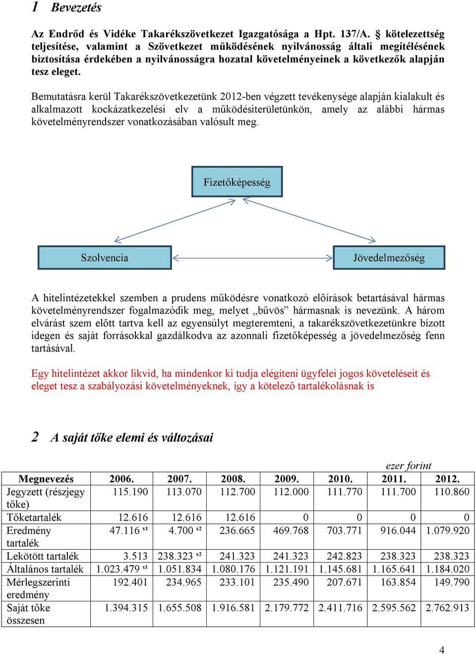 Bemutatásra kerül Takarékszövetkezetünk 2012-ben végzett tevékenysége alapján kialakult és alkalmazott kockázatkezelési elv a működésiterületünkön, amely az alábbi hármas követelményrendszer