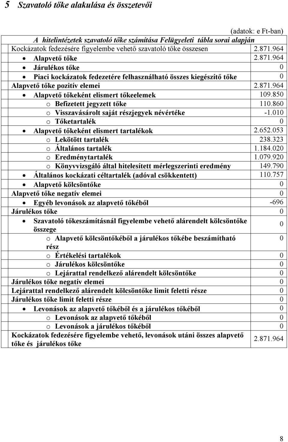 850 o Befizetett jegyzett tőke 110.860 o Visszavásárolt saját részjegyek névértéke -1.010 o Tőketartalék 0 Alapvető tőkeként elismert tartalékok 2.652.053 o Lekötött tartalék 238.