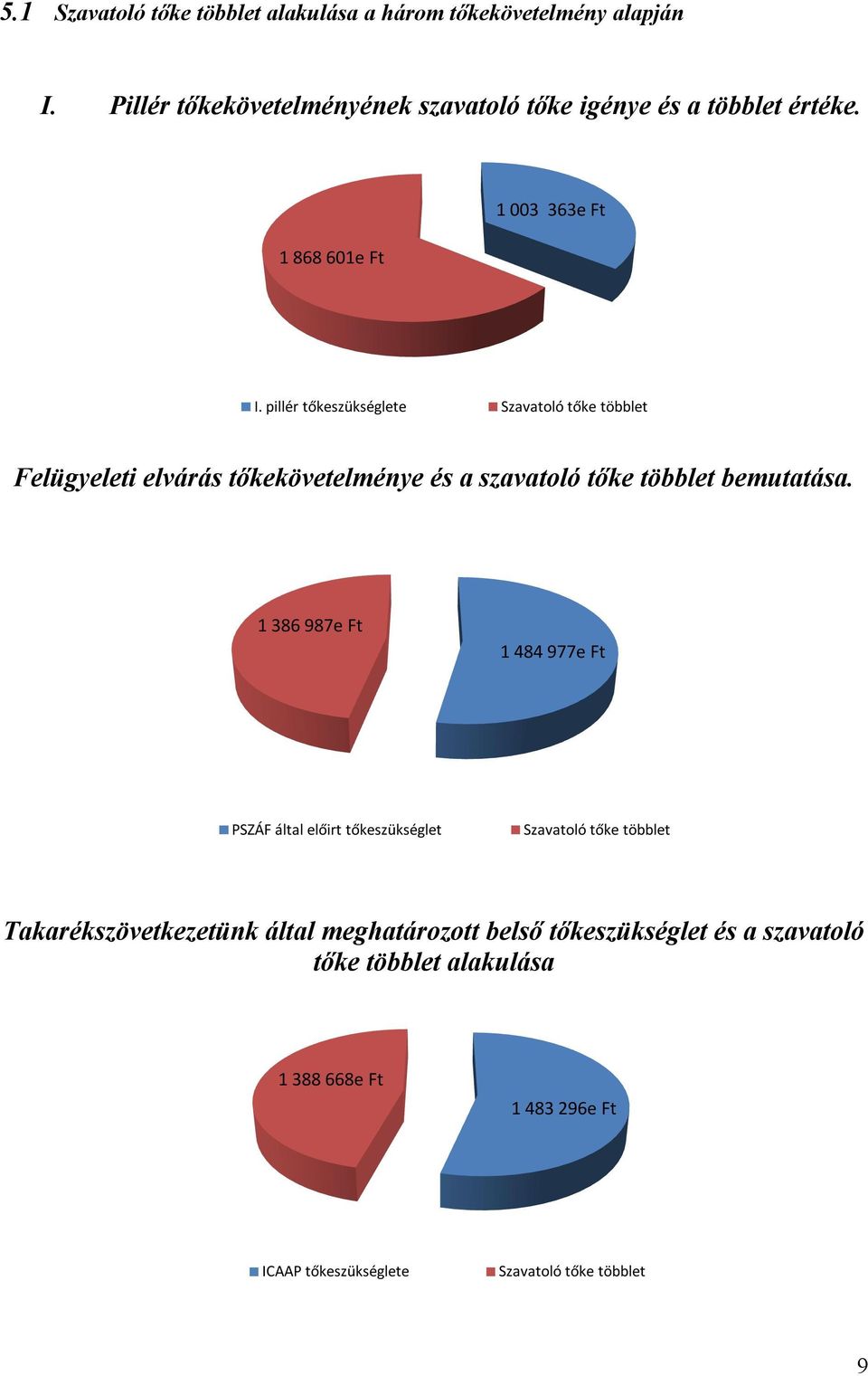 pillér tőkeszükséglete Szavatoló tőke többlet Felügyeleti elvárás tőkekövetelménye és a szavatoló tőke többlet bemutatása.