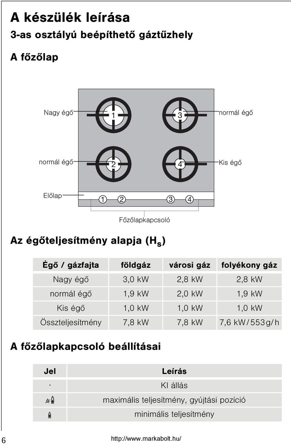 2,8 kw 2,8 kw normál égõ 1,9 kw 2,0 kw 1,9 kw Kis égõ 1,0 kw 1,0 kw 1,0 kw Összteljesítmény 7,8 kw 7,8 kw 7,6