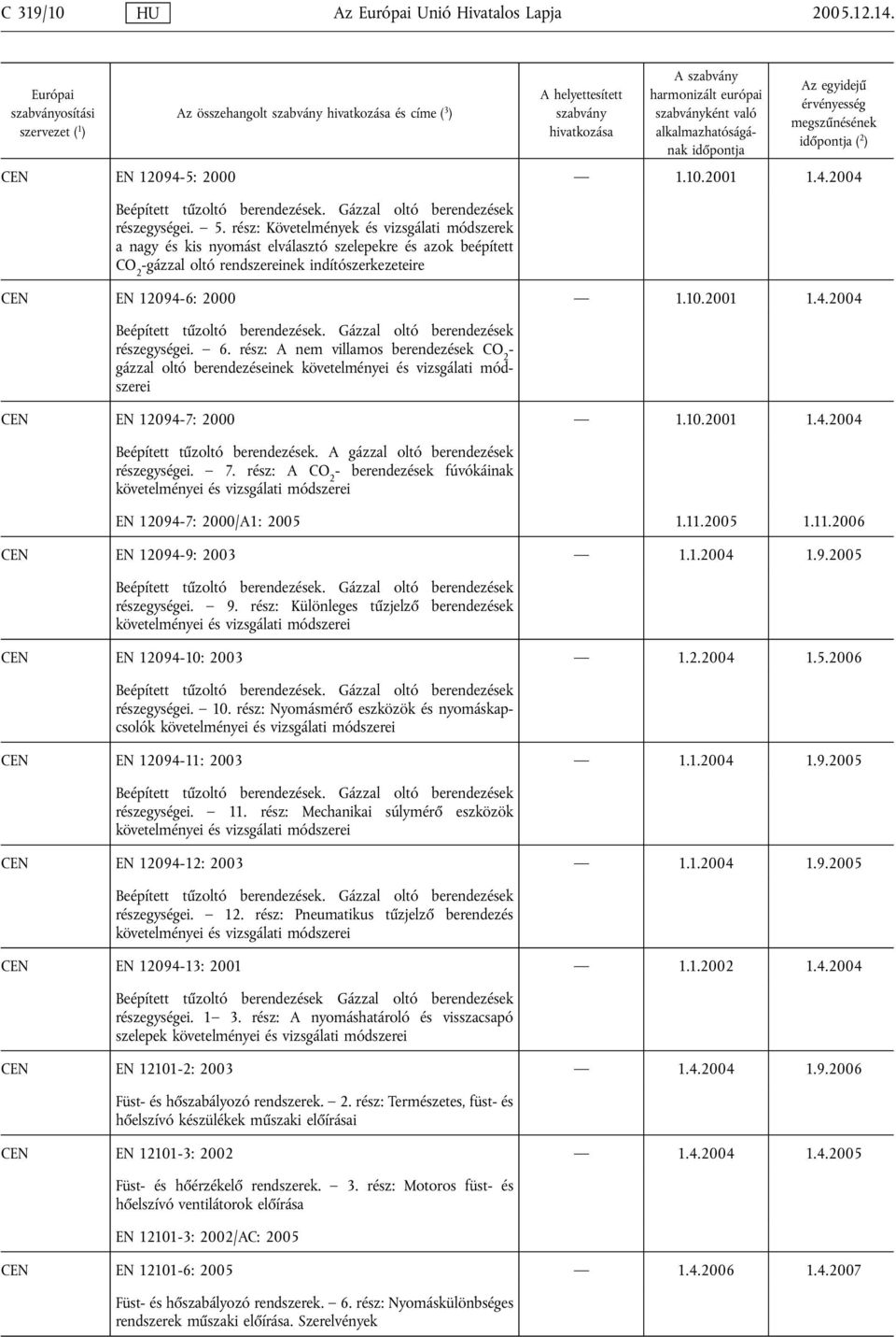 rész: Követelmények és vizsgálati módszerek a nagy és kis nyomást elválasztó szelepekre és azok beépített CO 2 -gázzal oltó rendszereinek indítószerkezeteire CEN EN 12094-