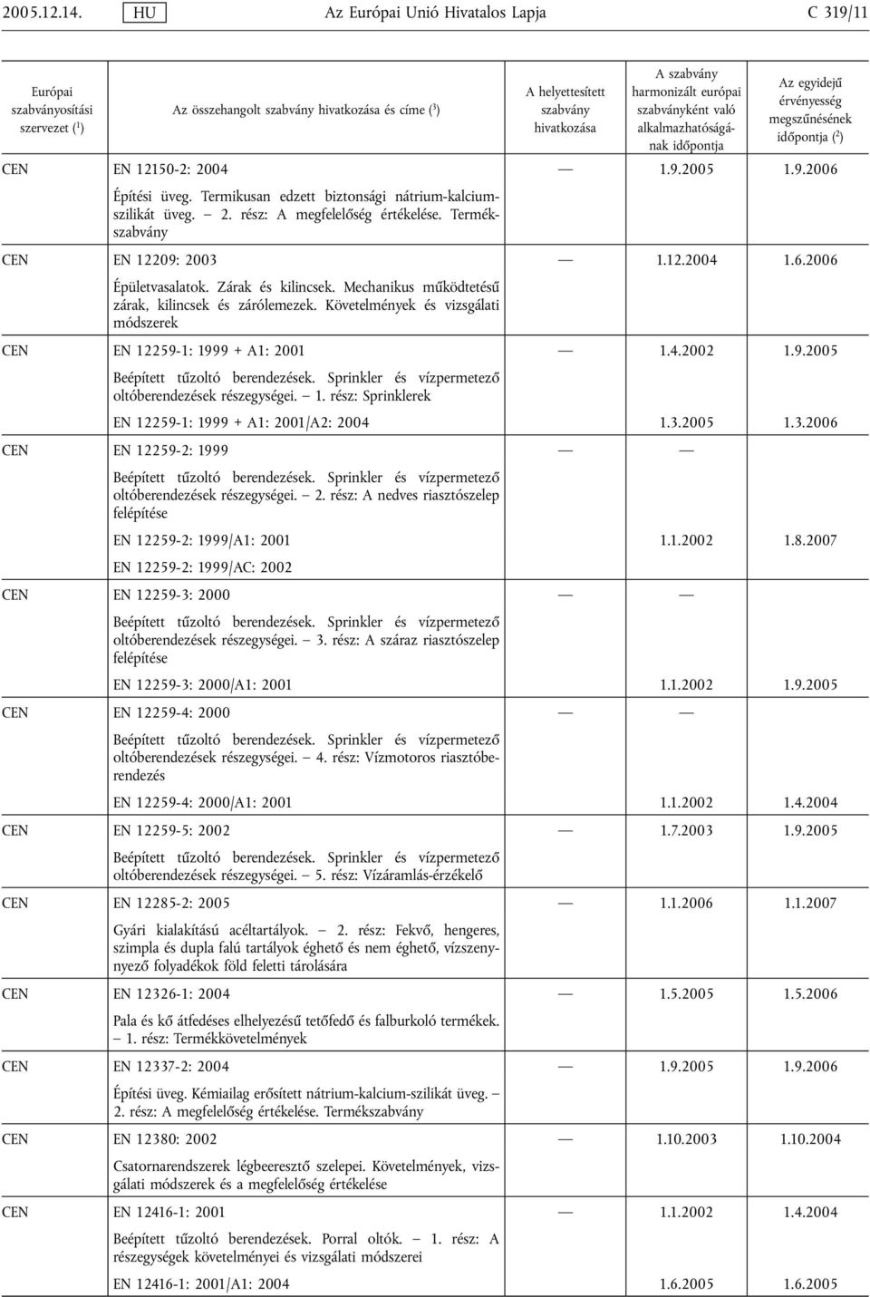 Mechanikus működtetésű zárak, kilincsek és zárólemezek. Követelmények és vizsgálati módszerek CEN EN 12259-1: 1999 + A1: 2001 1.4.2002 1.9.2005 Beépített tűzoltó berendezések.