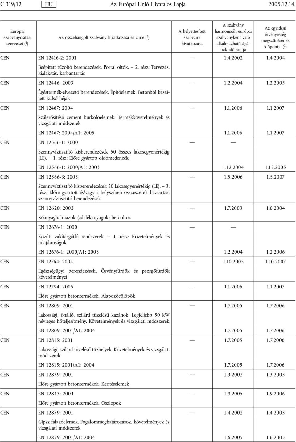 Termékkövetelmények és vizsgálati módszerek EN 12467: 2004/A1: 2005 1.1.2006 1.1.2007 CEN EN 12566-1: 2000 Szennyvíztisztító kisberendezések 50 összes lakosegyenértékig (LE). 1. rész: Előre gyártott oldómedencék EN 12566-1: 2000/A1: 2003 1.