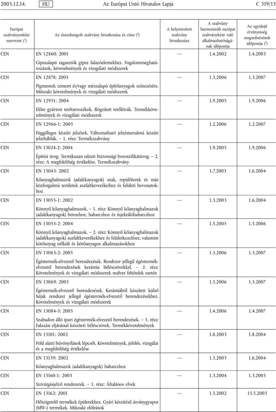 Műszaki követelmények és vizsgálati módszerek CEN EN 12951: 2004 1.9.2005 1.9.2006 Előre gyártott tetőtartozékok. Rögzített tetőlétrák.