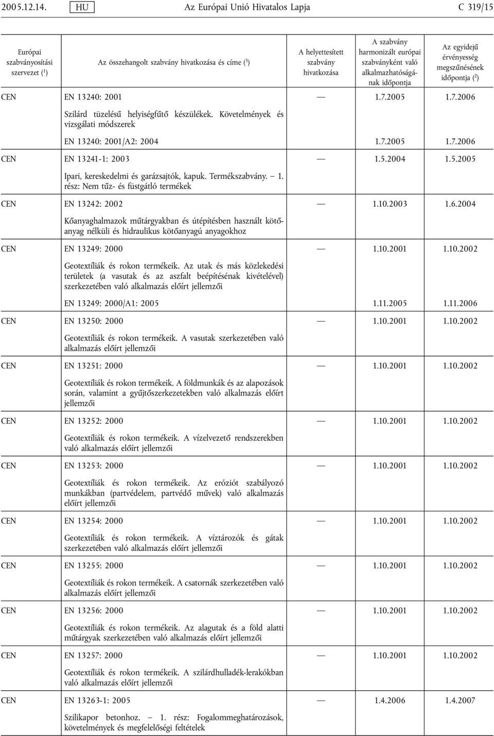 10.2003 1.6.2004 Kőanyaghalmazok műtárgyakban és útépítésben használt kötőanyag nélküli és hidraulikus kötőanyagú anyagokhoz CEN EN 13249: 2000 1.10.2001 1.10.2002 Geotextíliák és rokon termékeik.