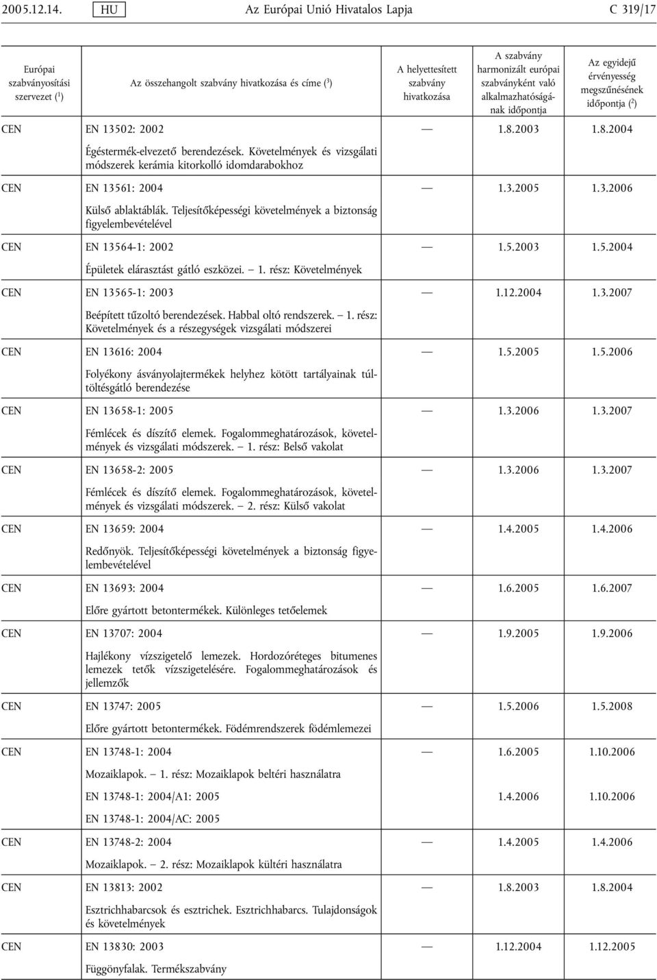 Teljesítőképességi követelmények a biztonság figyelembevételével CEN EN 13564-1: 2002 1.5.2003 1.5.2004 Épületek elárasztást gátló eszközei. 1. rész: Követelmények CEN EN 13565-1: 2003 1.12.2004 1.3.2007 Beépített tűzoltó berendezések.