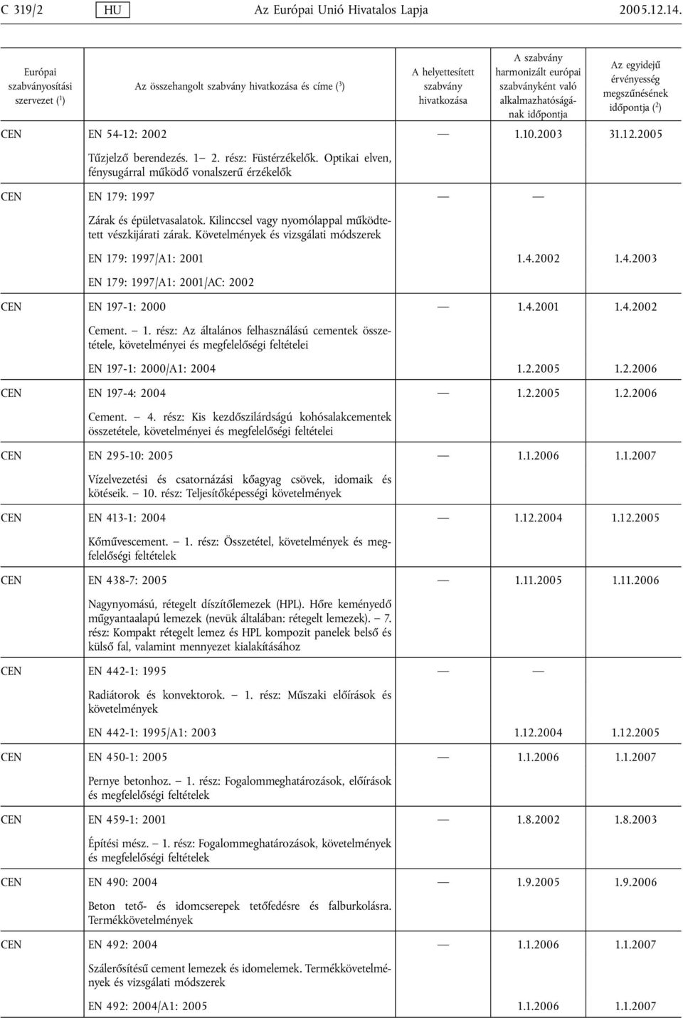 Követelmények és vizsgálati módszerek EN 179: 1997/A1: 2001 1.4.2002 1.4.2003 EN 179: 1997/A1: 2001/AC: 2002 CEN EN 197-1: 2000 1.4.2001 1.4.2002 Cement. 1. rész: Az általános felhasználású cementek összetétele, követelményei és megfelelőségi feltételei EN 197-1: 2000/A1: 2004 1.