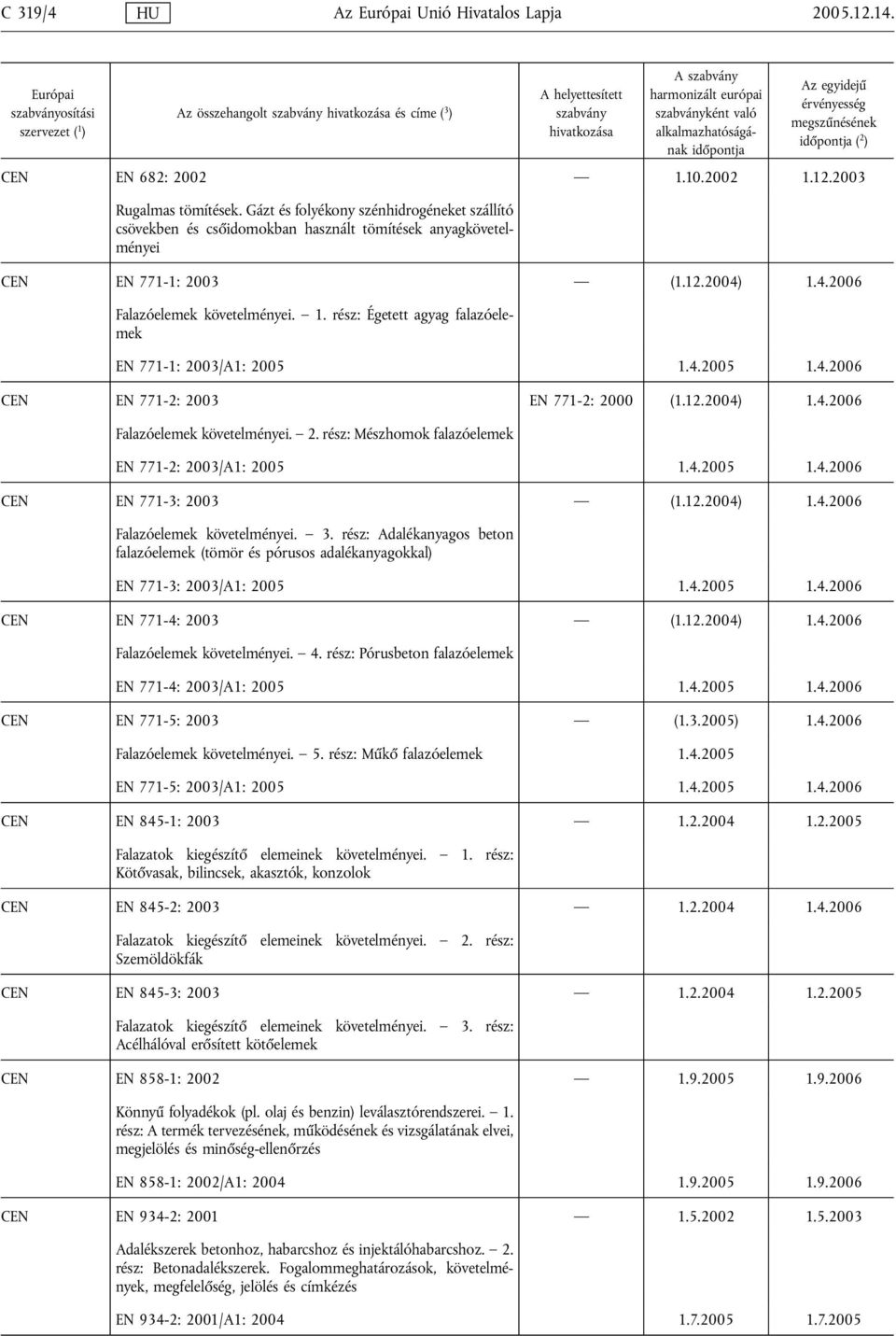 4.2006 Falazóelemek követelményei. 1. rész: Égetett agyag falazóelemek EN 771-1: 2003/A1: 2005 1.4.2005 1.4.2006 CEN EN 771-2: 2003 EN 771-2: 2000 (1.12.2004) 1.4.2006 Falazóelemek követelményei. 2. rész: Mészhomok falazóelemek EN 771-2: 2003/A1: 2005 1.