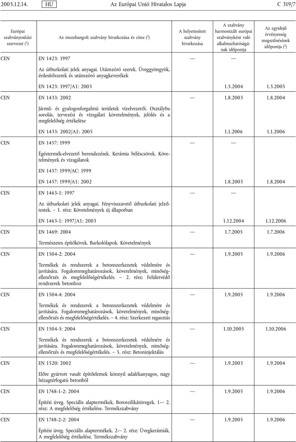 Osztályba sorolás, tervezési és vizsgálati követelmények, jelölés és a megfelelőség értékelése EN 1433: 2002/A1: 2005 1.1.2006 1.1.2006 CEN EN 1457: 1999 Égéstermék-elvezető berendezések.