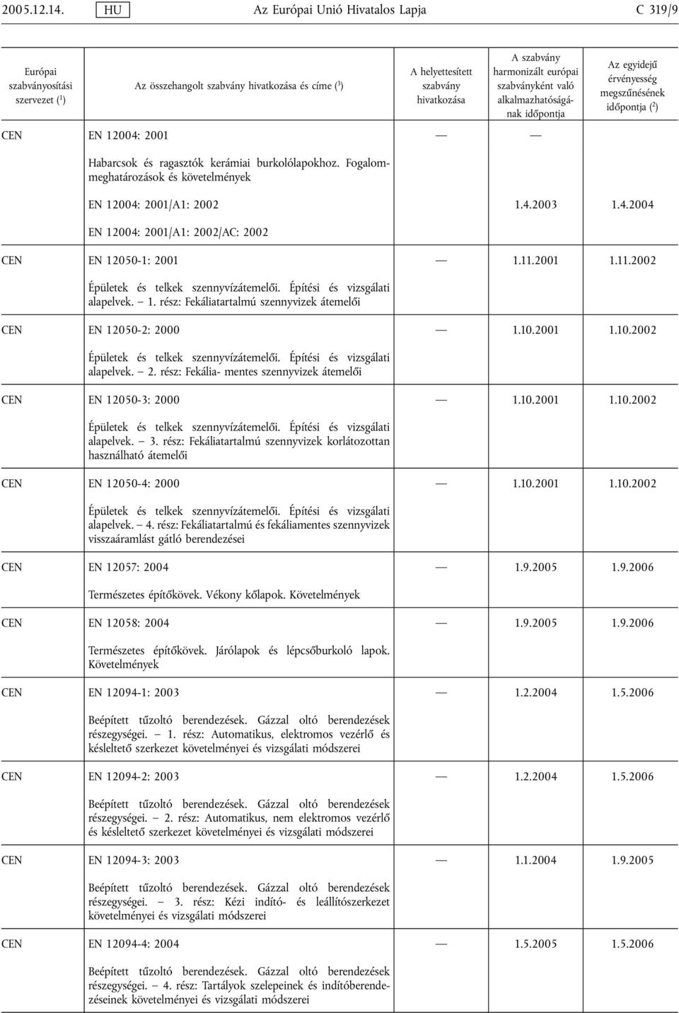 Építési és vizsgálati alapelvek. 1. rész: Fekáliatartalmú szennyvizek átemelői CEN EN 12050-2: 2000 1.10.2001 1.10.2002 Épületek és telkek szennyvízátemelői. Építési és vizsgálati alapelvek. 2. rész: Fekália- mentes szennyvizek átemelői CEN EN 12050-3: 2000 1.