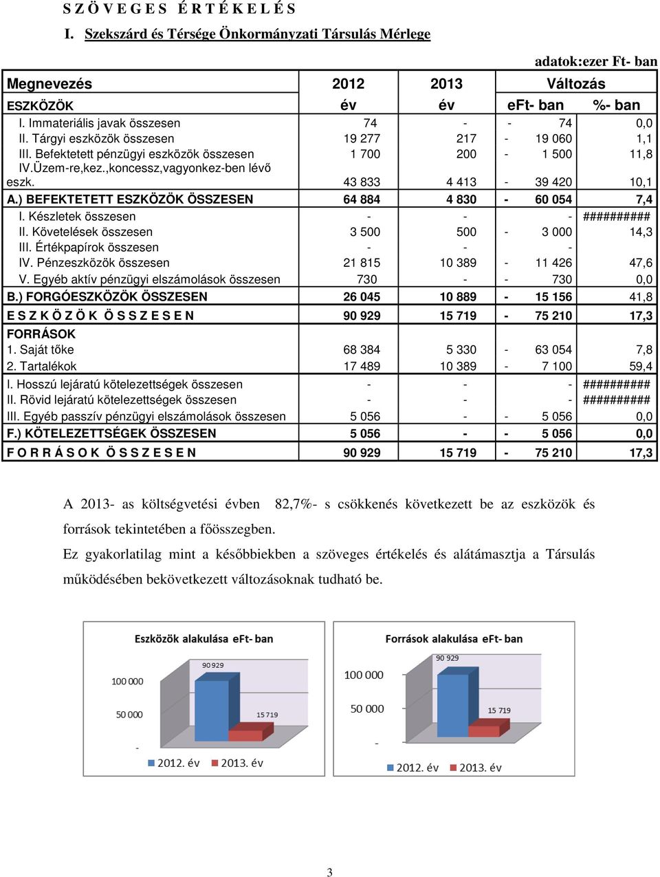 ,koncessz,vagyonkez-ben lévő eszk. 43 833 4 413-39 420 10,1 A.) BEFEKTETETT ESZKÖZÖK ÖSSZESEN 64 884 4 830-60 054 7,4 I. Készletek összesen - - - ########## II.