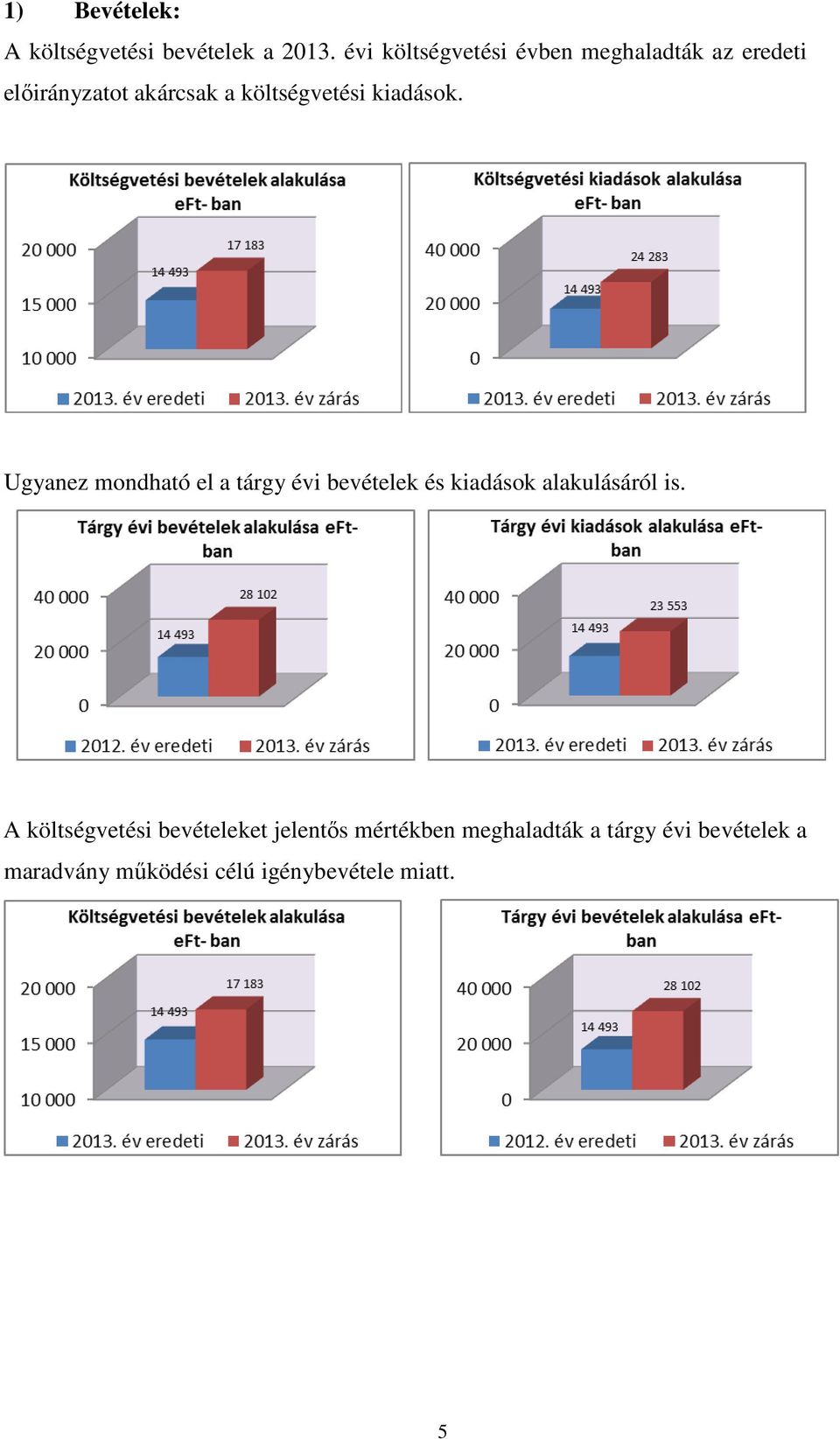 kiadások. Ugyanez mondható el a tárgy évi bevételek és kiadások alakulásáról is.