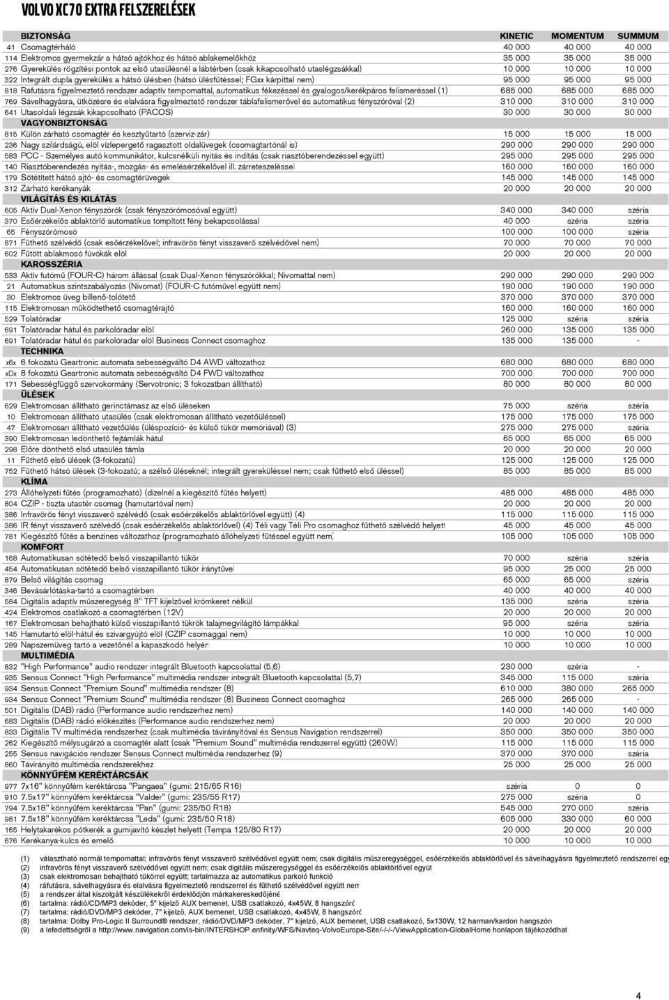 818 Ráfutára figyelmeztető rendzer adaptív tempomattal, automatiku fékezéel é gyalogo/kerékpáro felimeréel (1) 685 000 685 000 685 000 769 Sávelhagyára, ütközére é elalvára figyelmeztető rendzer