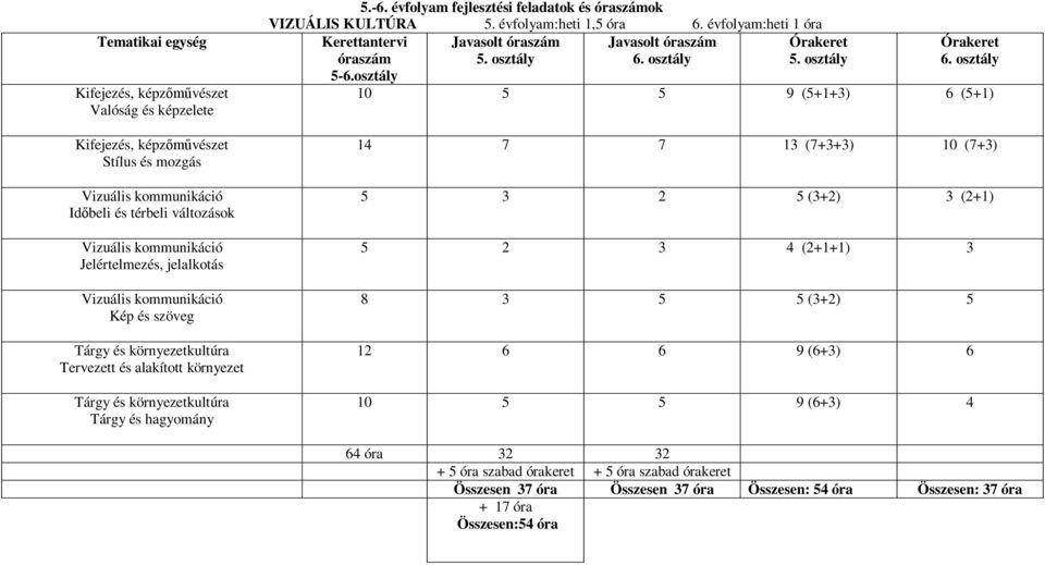 évfolyam fejlesztési feladatok és óraszámok VIZUÁLIS KULTÚRA 5. évfolyam:heti 1,5 óra 6. évfolyam:heti 1 óra Kerettantervi Javasolt óraszám Javasolt óraszám Órakeret óraszám 5. osztály 6. osztály 5.