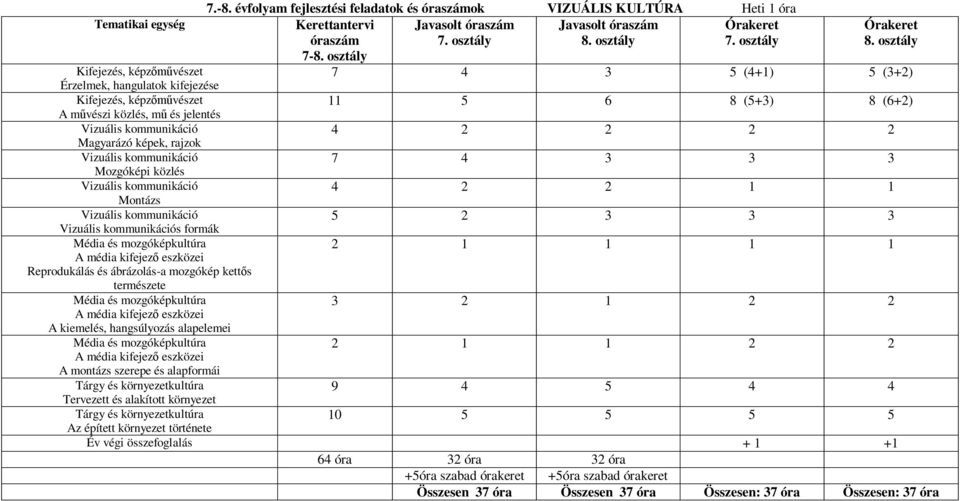 osztály Kifejezés, képzőművészet 7 4 3 5 (4+1) 5 (3+2) Érzelmek, hangulatok kifejezése Kifejezés, képzőművészet 11 5 6 8 (5+3) 8 (6+2) A művészi közlés, mű és jelentés Vizuális kommunikáció 4 2 2 2 2