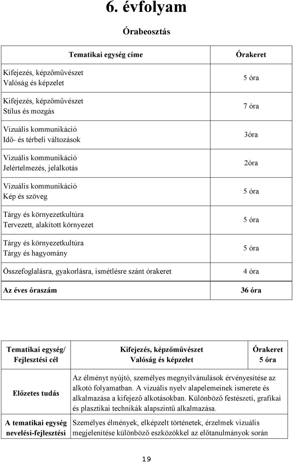 gyakorlásra, ismétlésre szánt órakeret Az éves óraszám 5 óra 7 óra 3óra 2óra 5 óra 5 óra 5 óra 4 óra 36 óra Tematikai egység/ Kifejezés, képzőművészet Valóság és képzelet 5 óra Az élményt nyújtó,