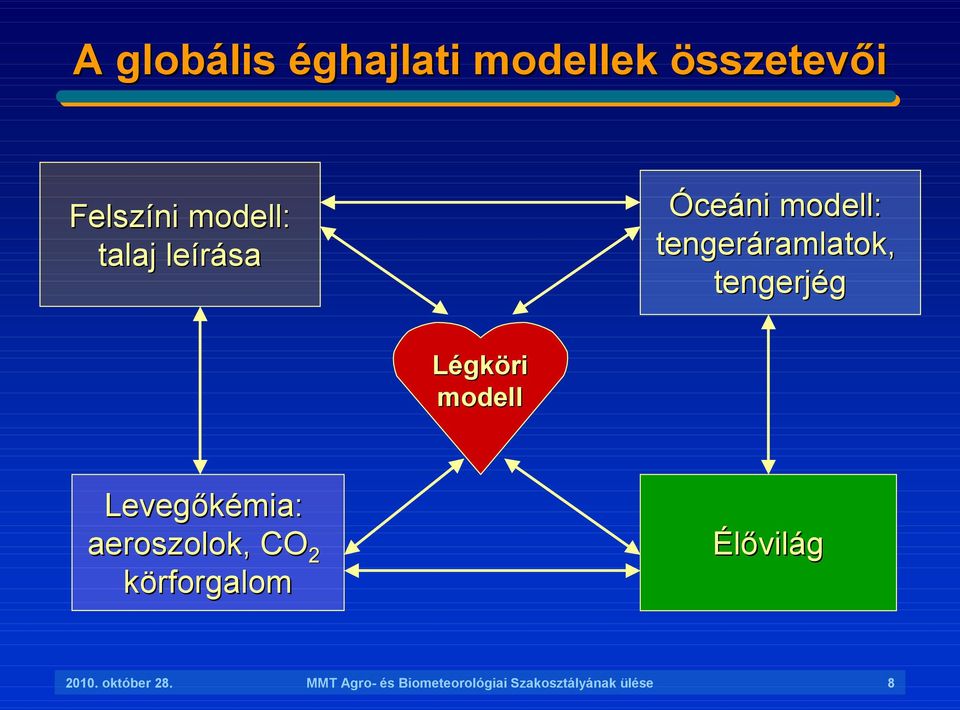 Légköri modell Levegıkémia: aeroszolok, CO 2 körforgalom