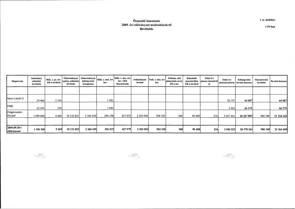 ÁH-n kív. Kölcsönök visszatérülése ÁH-n kívülről Előző évi pénzm. visszatérül és Előző évi pénzmaradvány Költségvetési bevétel Finanszírozás bevételei Bevétel Szent László G.