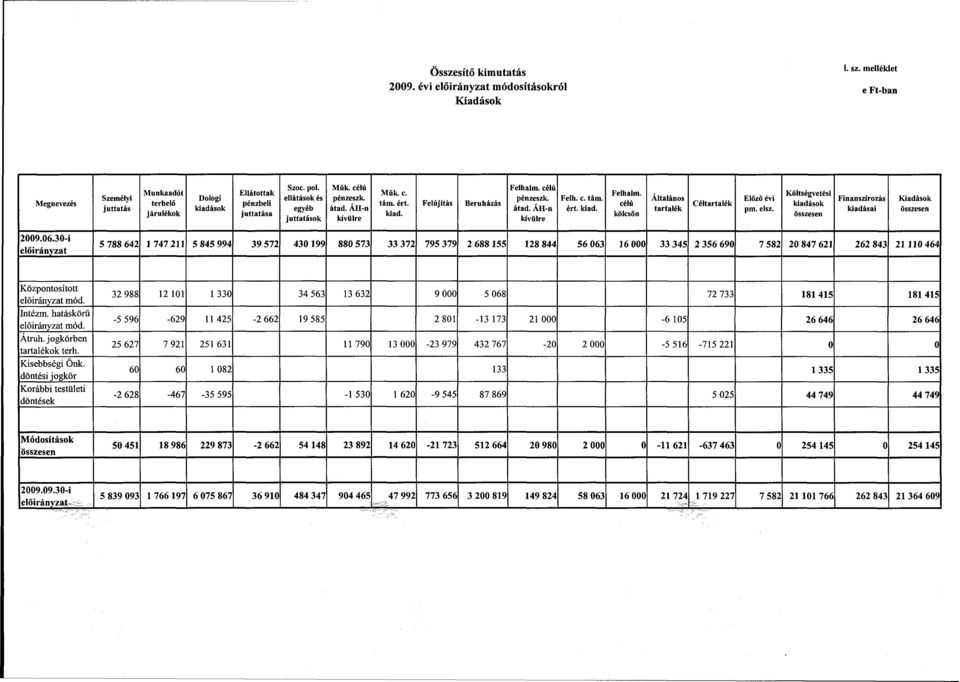 élsz. Költségvetési kiadások Finanszírozás kiadásai Kiadások 2009.06.