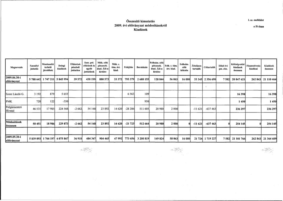 élsz. Költségvetési kiadások Finanszírozás kiadásai Kiadások 2009.06.