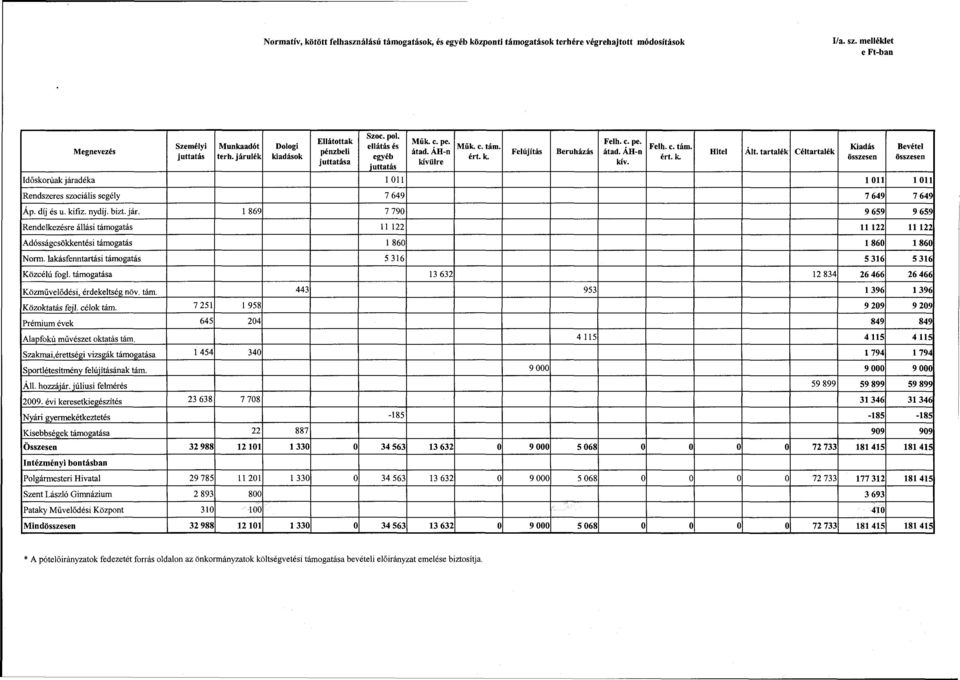 tartalék Céltartalék Időskorúak járadéka 1011 1011 1011 Rendszeres szociális segély 7 649 7 649 7 649 Áp. díj és u. kifiz. nydíj. bizt. jár. 1869 7 790 9 659 9 659 Rendelkezésre állási támogatás 11 122 11122 11122 Adósságcsökkentési támogatás 1 860 1860 1860 Norm.