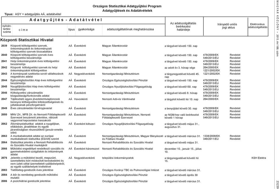 költségvetési szervek és helyi önkormányzatok költségvetése A kormányzati szektorba sorolt vállalkozások negyedéves adatai Egészségbiztosítási Alap éves költségvetési beszámolója Nyugdíjbiztosítási