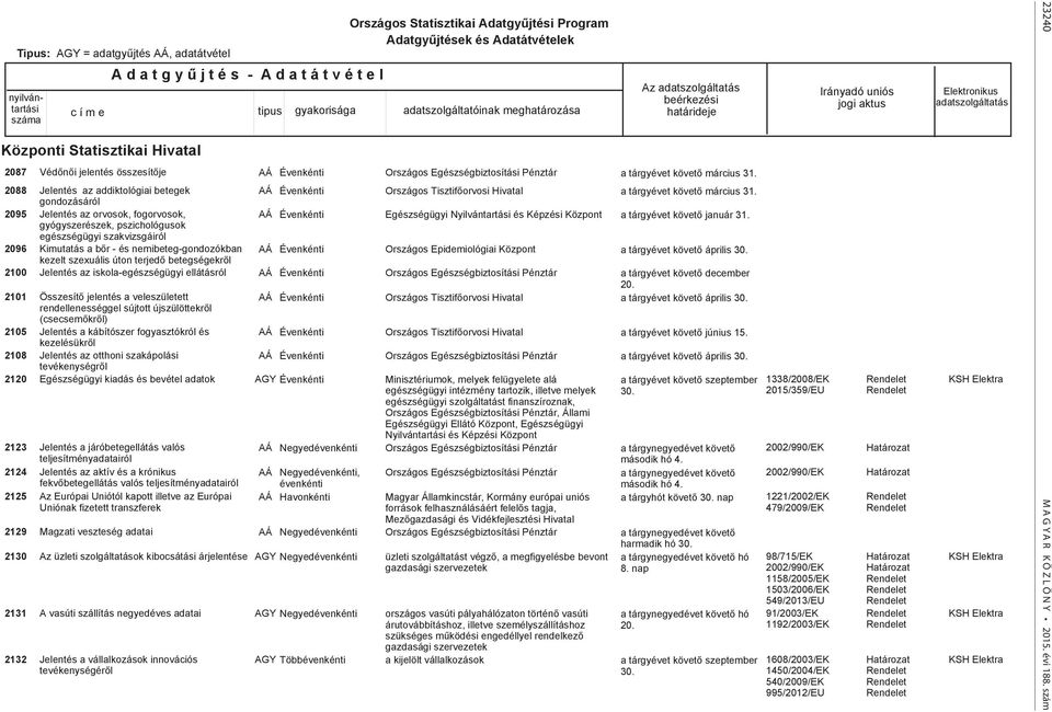 betegségekről Jelentés az iskola-egészségügyi ellátásról Összesítő jelentés a veleszületett rendellenességgel sújtott újszülöttekről (csecsemőkről) Jelentés a kábítószer fogyasztókról és kezelésükről