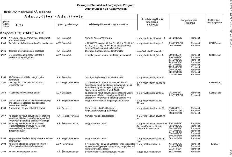 Vízi, légi és csővezetékes szállítási teljesítmények A vasúti személyszállítás adatai Utazásszervező és -közvetítő tevékenységi engedéllyel rendelkező gazdálkodási szervezetek listája A vasúti, vízi