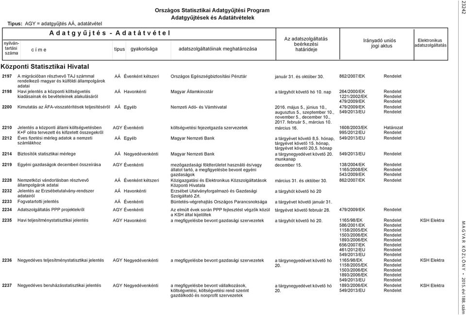 K+F célra tervezett és kifizetett összegekről Éves fizetési mérleg adatok a nemzeti számlákhoz Biztosítók statisztikai mérlege Egyéni gazdaságok decemberi összeírása Nemzetközi vándorlásban résztvevő