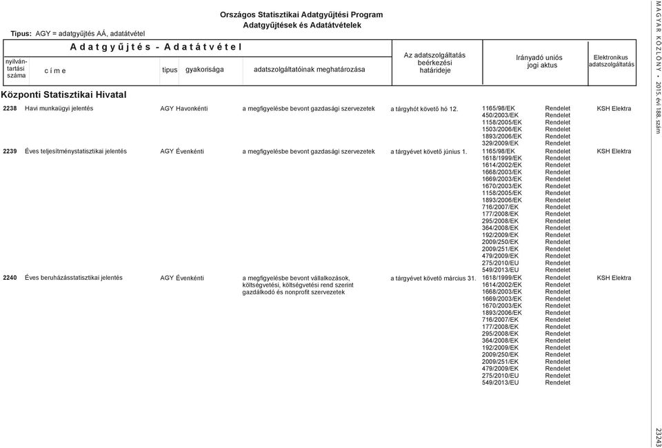 bevont vállalkozások, költségvetési, költségvetési rend szerint gazdálkodó és nonprofit szervezetek Az adatszolgáltatás beérkezési határideje a tárgyhót követő hó 12. a tárgyévet követő június 1.