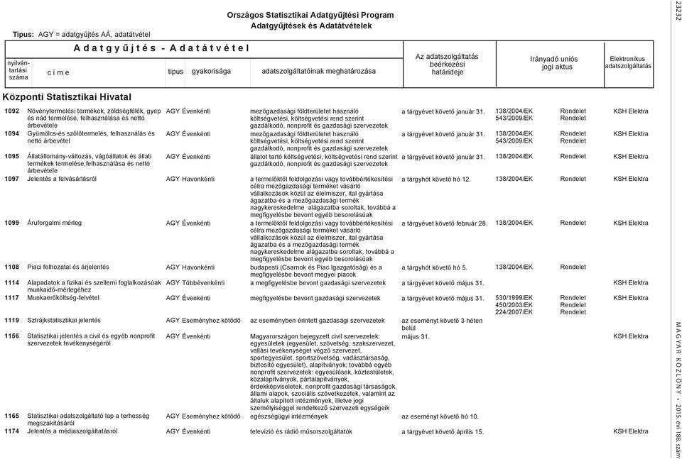 Jelentés a felvásárlásról Áruforgalmi mérleg Piaci felhozatal és árjelentés Alapadatok a fizikai és szellemi foglalkozásúak munkaidő-mérlegéhez Munkaerőköltség-felvétel Sztrájkstatisztikai jelentés