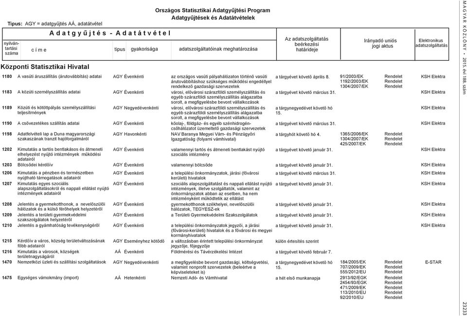 Kimutatás a tartós bentlakásos és átmeneti elhelyezést nyújtó intézmények működési adatairól Bölcsődei kérdőív Kimutatás a pénzben és természetben nyújtható támogatások adatairól Kimutatás egyes