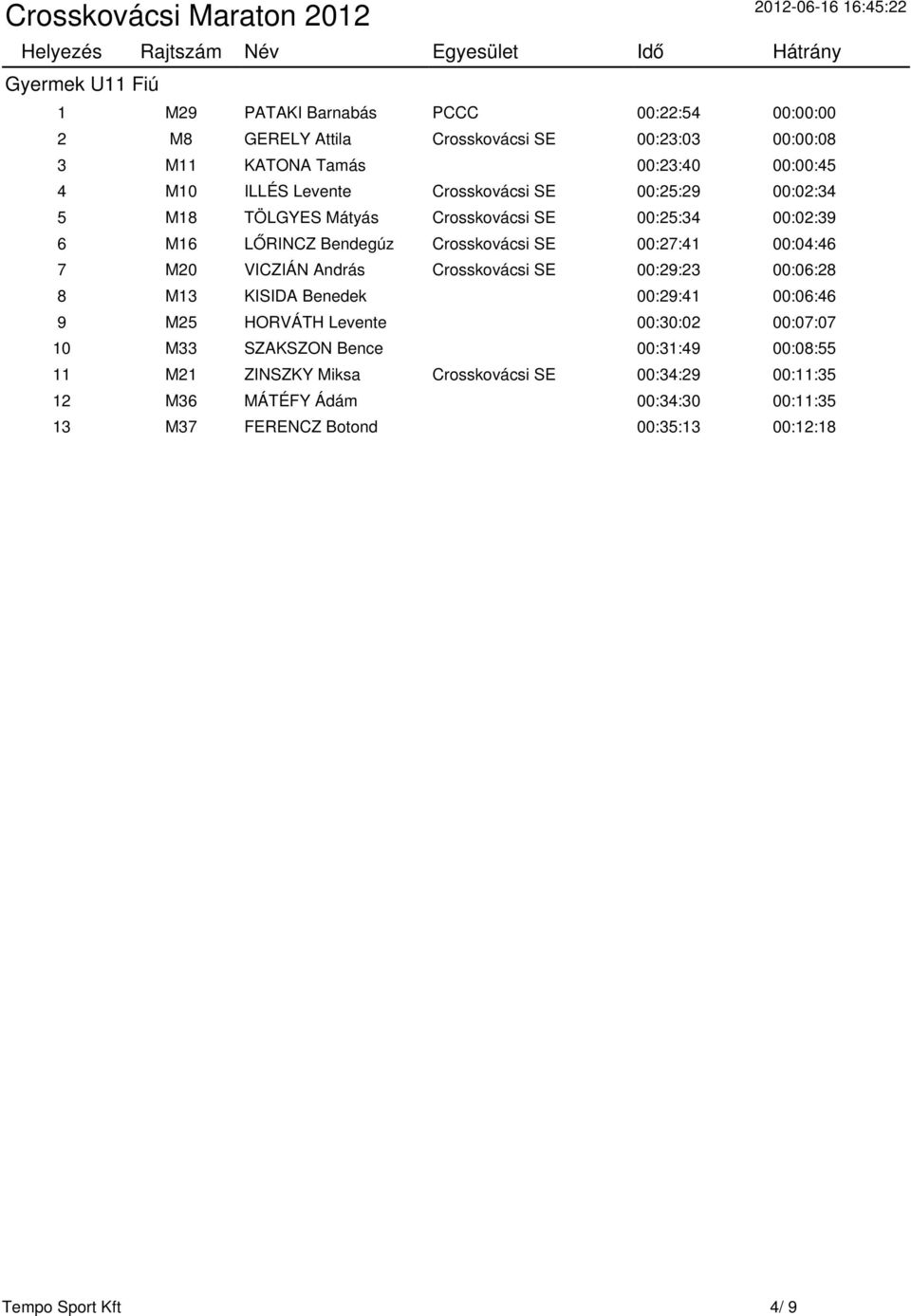 Bendegúz Crosskovácsi SE 00:27:41 00:04:46 7 M20 VICZIÁN András Crosskovácsi SE 00:29:23 00:06:28 8 M13 KISIDA Benedek 00:29:41 00:06:46 9 M25 HORVÁTH Levente 00:30:02 00:07:07