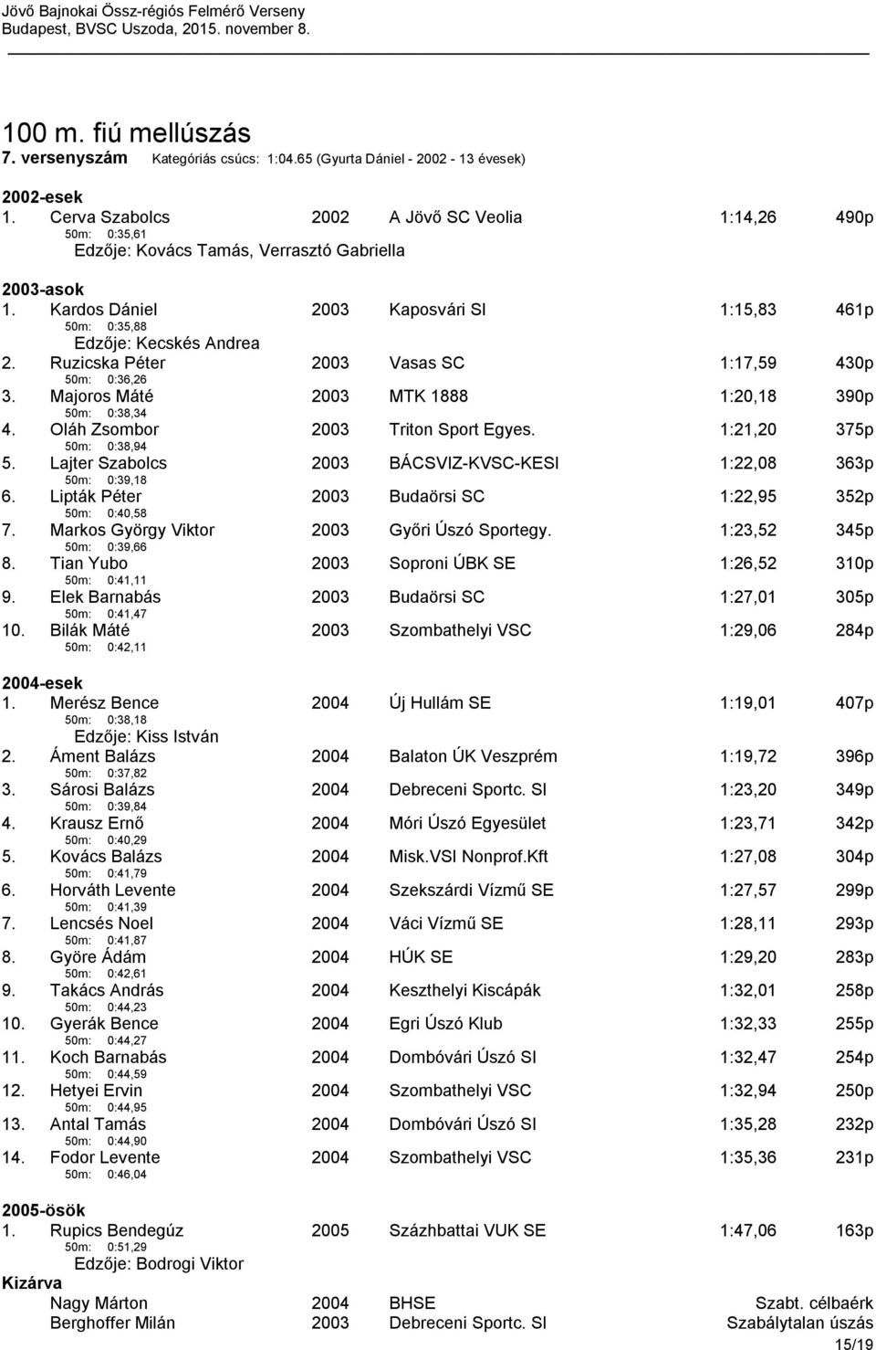 Ruzicska Péter 50m: 0:36,26 Vasas SC 1:17,59 430p 3. Majoros Máté 50m: 0:38,34 MTK 1888 1:20,18 390p 4. Oláh Zsombor 50m: 0:38,94 Triton Sport Egyes. 1:21,20 375p 5.