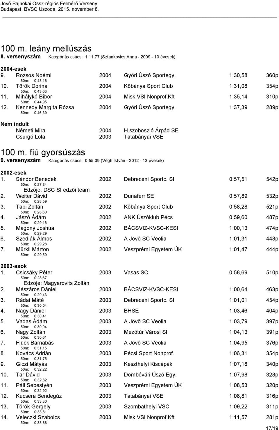 1:37,39 289p Nem indult Németi Mira H.szoboszló Árpád SE Csurgó Lola Tatabányai VSE 100 m. fiú gyorsúszás 9. versenyszám Kategóriás csúcs: 0:55.09 (Végh István - 2012-13 évesek) -esek 1.