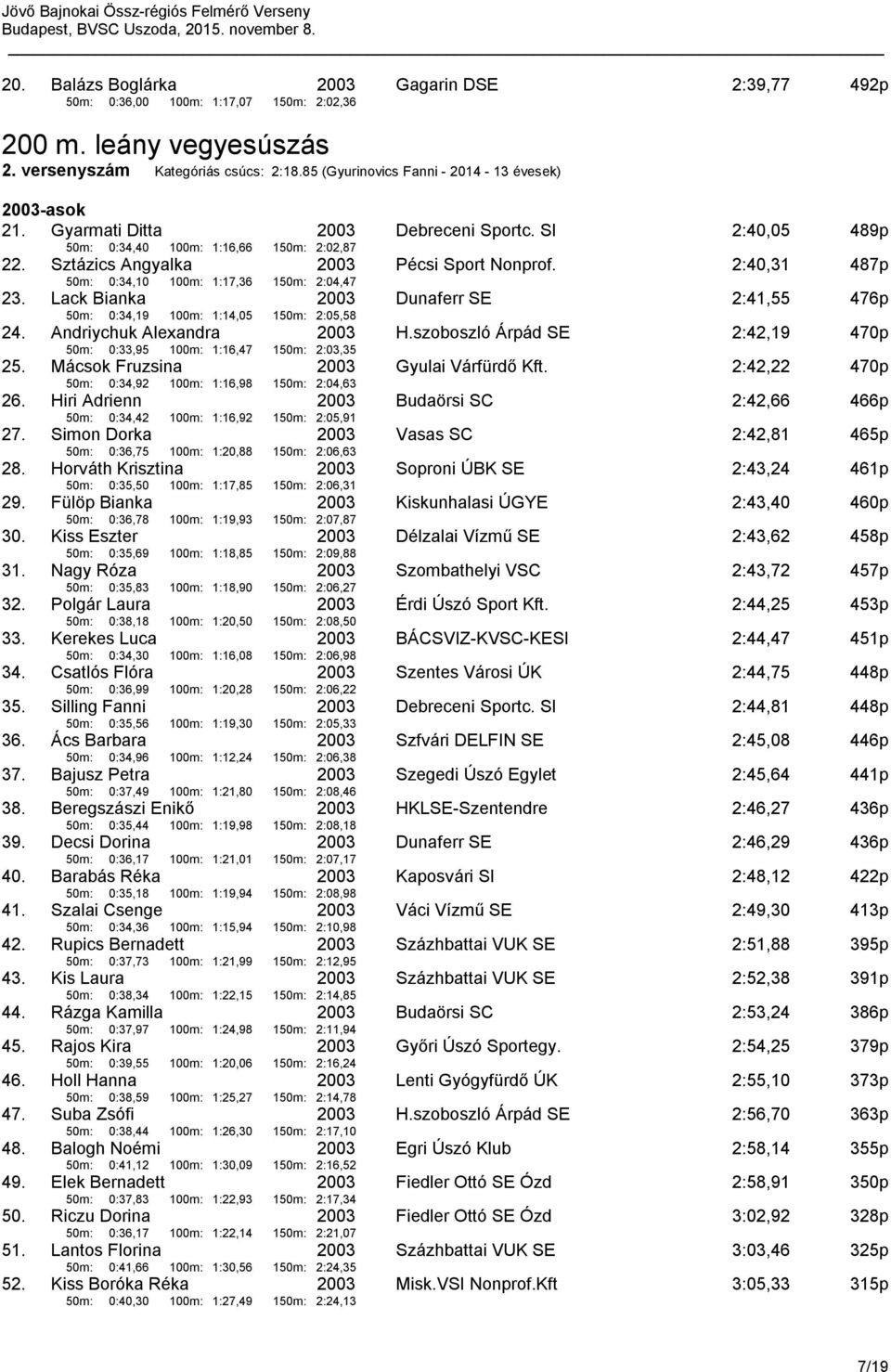 Lack Bianka 50m: 0:34,19 100m: 1:14,05 150m: 2:05,58 Dunaferr SE 2:41,55 476p 24. Andriychuk Alexandra 50m: 0:33,95 100m: 1:16,47 150m: 2:03,35 H.szoboszló Árpád SE 2:42,19 470p 25.