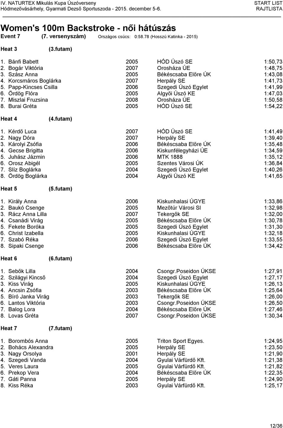 Miszlai Fruzsina 2008 Orosháza ÚE 1:50,58 8. Burai Gréta 2005 HÓD Úszó SE 1:54,22 Heat 4 (4.futam) 1. Kérdő Luca 2007 HÓD Úszó SE 1:41,49 2. Nagy Dóra 2007 Herpály SE 1:39,40 3.