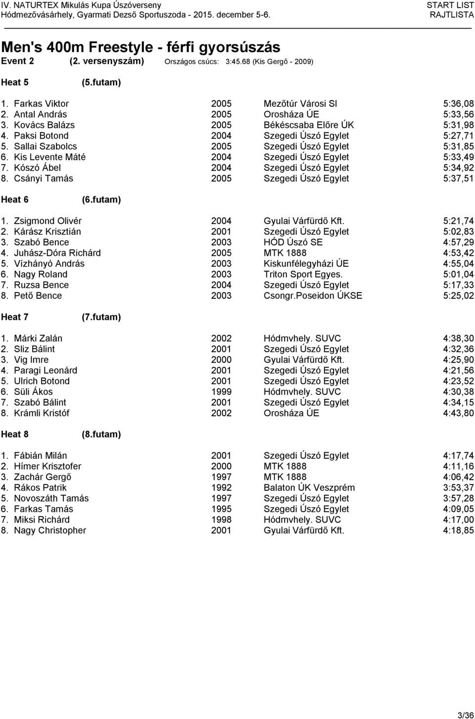 Kis Levente Máté 2004 Szegedi Úszó Egylet 5:33,49 7. Kószó Ábel 2004 Szegedi Úszó Egylet 5:34,92 8. Csányi Tamás 2005 Szegedi Úszó Egylet 5:37,51 Heat 6 (6.futam) 1.