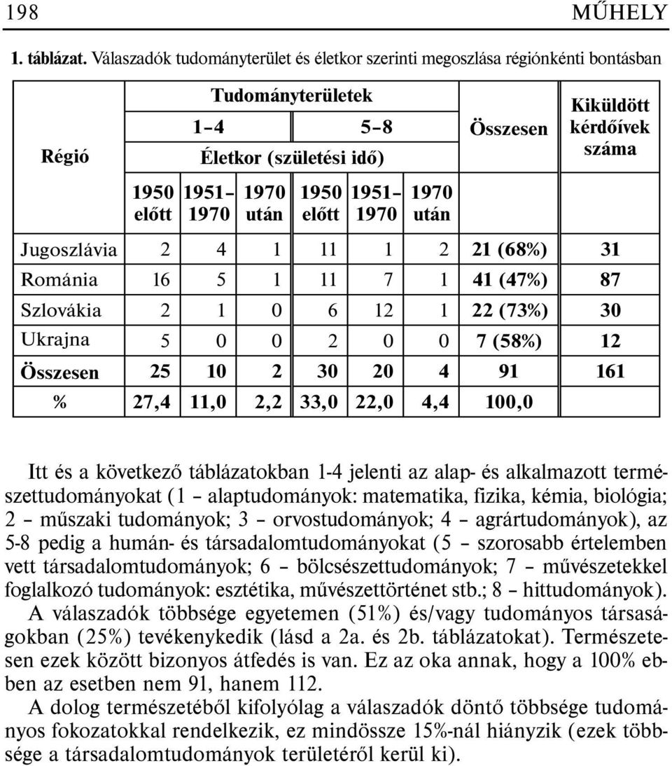 elõtt 1951 1970 1970 után Jugoszlávia 2 4 1 11 1 2 21 (68%) 31 Románia 16 5 1 11 7 1 41 (47%) 87 Szlovákia 2 1 0 6 12 1 22 (73%) 30 Ukrajna 5 0 0 2 0 0 7 (58%) 12 25 10 2 30 20 4 91 161 % 27,4 11,0