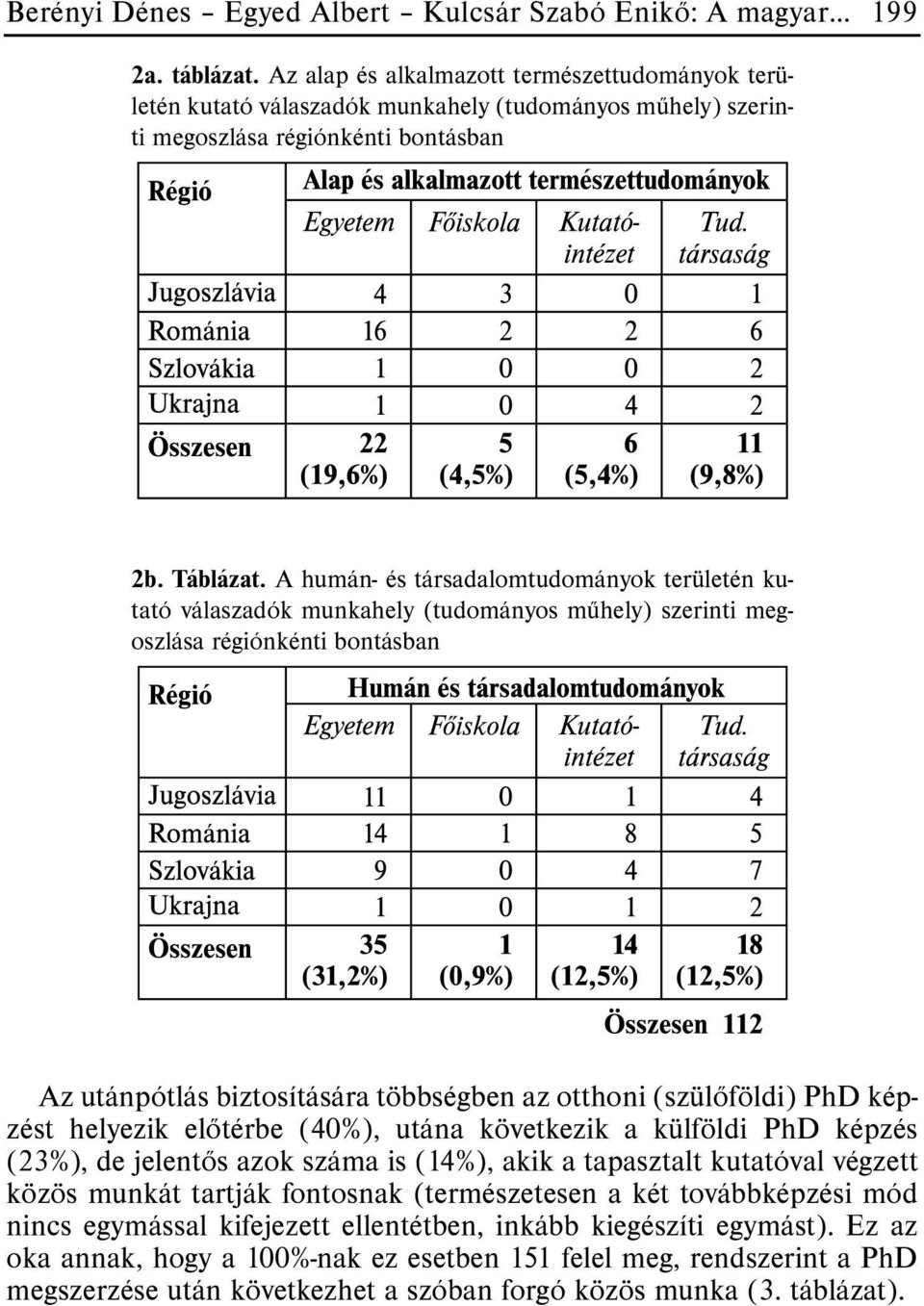 A humán- és társadalomtudományok területén kutató válaszadók munkahely (tudományos mûhely) szerinti megoszlása régiónkénti bontásban Az utánpótlás biztosítására többségben az otthoni (szülõföldi) PhD