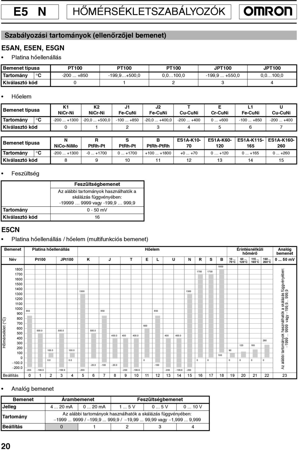 Trtomány -2... +13-2,... +5, -1... +85-2,... +4, -2... +4... +6-1... +85-2... +4 Kiválsztó kód 1 2 3 4 5 6 7 Bemenet típus N Nio-NiMo R PtRh-Pt S PtRh-Pt B PtRh-PtRh ES1A-K1-7 ES1A-K6-12 ES1A-K115-165 ES1A-K16-26 Trtomány -2.