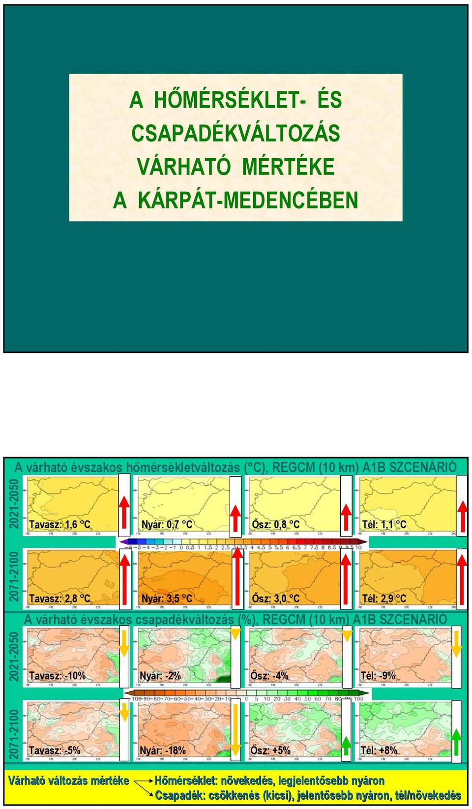 várható évszakos csapadékváltozás (%), REGCM (10 km) A1B SZCENÁRIÓ Tavasz: -10% Nyár: -2% Ősz: -4% Tél: -9% 2071-2100 Tavasz: -5% Nyár: -18%