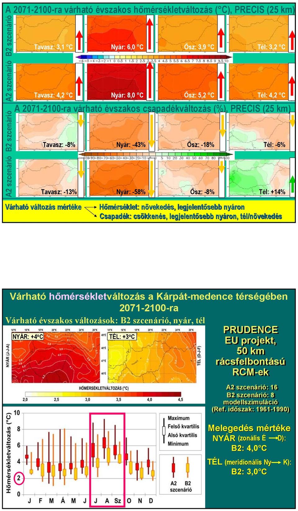 mértéke Hőmérséklet: növekedés, legjelentősebb entősebb nyáron Csapadék: csökkenés, c legjelentősebb nyáron, tél/növekedés Várható hőmérsékletváltozás a Kárpát-medence térségében 2071-2100-ra Várható