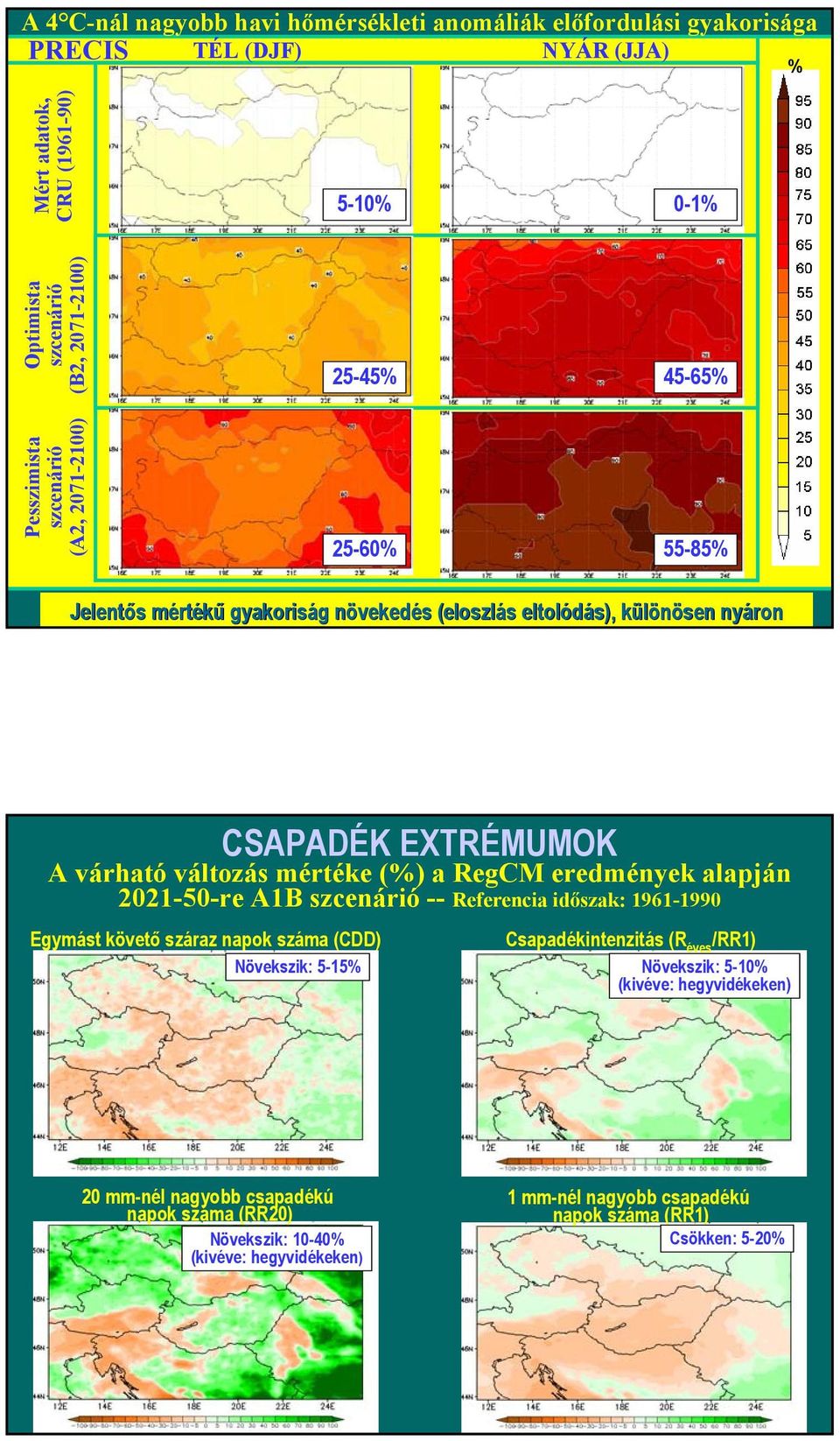 (%) a RegCM eredmények alapján 2021-50-re A1B szcenárió -- Referencia időszak: 1961-1990 Egymást követő száraz napok száma (CDD) Növekszik: 5-15% Csapadékintenzitás (R éves /RR1)